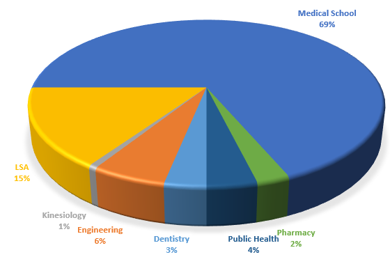 https://rna.umich.edu/wp-content/uploads/2020/10/faculty-pie-chart-Oct-2020.png